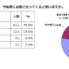 ICT利活用の取組みはさらに必要になってくるか