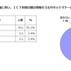 情報モラルやネットマナーについて学校での生徒への教育が必要か