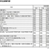 ICTの具体的な活用内容（小学校）