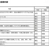 ICTの具体的な活用内容（中学校）