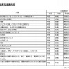 ICTの具体的な活用内容（高校）