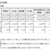 初年度納付金の詳細　各費目の平均額　（参考：東京都　平成27年12月16日生活文化局発表「平成28年度　都内私立中学校の学費の状況」）