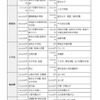 初年度納付金（費目別）の高い学校、低い学校（参考：東京都　平成27年12月16日生活文化局発表「平成28年度　都内私立中学校の学費の状況」）