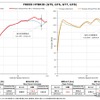 パワスロNA／パワコンNA フリードe:HEVパワーチェックグラフ：最高出力 約7.1PS、最高トルク 約6.1Nm アップを実現