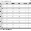 小学校の実技試験実施状況