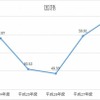 H24-28年度　国語の平均点数の推移（100点満点に換算したもの）