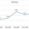 H24-28年度　世界史Bの平均点数の推移