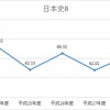 H24-28年度　日本史Bの平均点数の推移