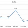 H24-28年度　地理Bの平均点数の推移