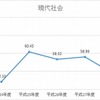 H24-28年度　現代社会の平均点数の推移