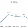 H24-28年度　現代社会の平均点数の推移