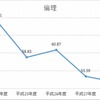 H24-28年度　倫理の平均点数の推移