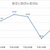 H24-28年度　数II・数Bの平均点数の推移