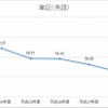 H24-28年度　英語筆記の平均点数の推移（100点満点に換算したもの）