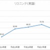 H24-28年度　英語リスニングの平均点の推移（100点満点に換算したもの）