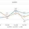 H24-28年度　地理歴史教科の平均点数の推移