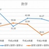 H24-28年度　数学教科の平均点数の推移