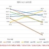 H27-28年度　理科の平均点数の推移（100点満点に換算したもの）　※H27年度の科目名はそれぞれ「化学I」「生物I」「物理I」「地学I」