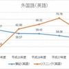 H24-28年度　外国語（英語の筆記・リスニング）の平均点数の推移（100点満点に換算したもの）