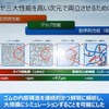 分子レベルの詳細さと全体構造を再現したシミュレーションが必要