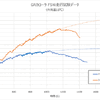 HKSトランスファーオイルクーラーキット GRカローラ油温推移グラフ