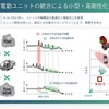 電動ユニットの統合化によるメリット