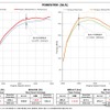 パワーチェックグラフ：最高出力 約5.6PS、最高トルク 約11.6Nm アップを実現