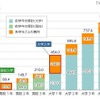 高校から大学にかけて子ども1人あたりにかかる教育費（平成26年度：日本政策金融公庫「教育費負担の実態調査結果」）