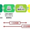 相談から融資までの流れ