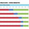 学生の文理志向の変化（理系進学者のみ回答）