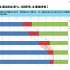 学生の文理志向の変化（文系進学者のみ回答）