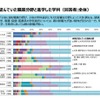 両親が望んでいた職業分野と進学した学科