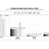 大学納付金の納付方法（学年別／性別）