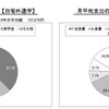 月平均収入と支出の内訳（自宅外通学）