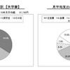 月平均収入と支出の内訳（大学寮）