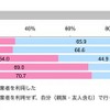 引っ越し業者を利用したか