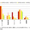 一人暮らしをするために購入したもの