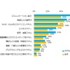 2016年に身につけたい能力・スキルについて
