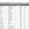 ドメスティック日本ブランドランキング（1～20位）