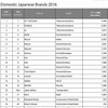 ドメスティック日本ブランドランキング（一部）