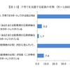 子育てを支援する家族の有無