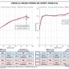 パワーチェックグラフ：最高出力約10.7PS、最高トルク約12.6Nmのアップを実現