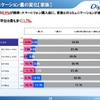 コミュニケーション量の変化（家族）