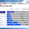 コミュニケーション量の変化（ネット上の友達）