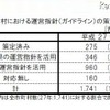 市町村における運営指針（ガイドライン）の策定状況