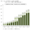 大学卒業までに必要な入在学費用