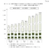高校卒業後の入学先別に見た卒業までに必要な入在学費用