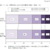 世帯年収に占める在学費用の割合