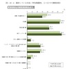 年収階層別 節約している支出（年収400万円以上600万円未満）
