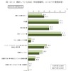 年収階層別 節約している支出（年収800万円以上）
